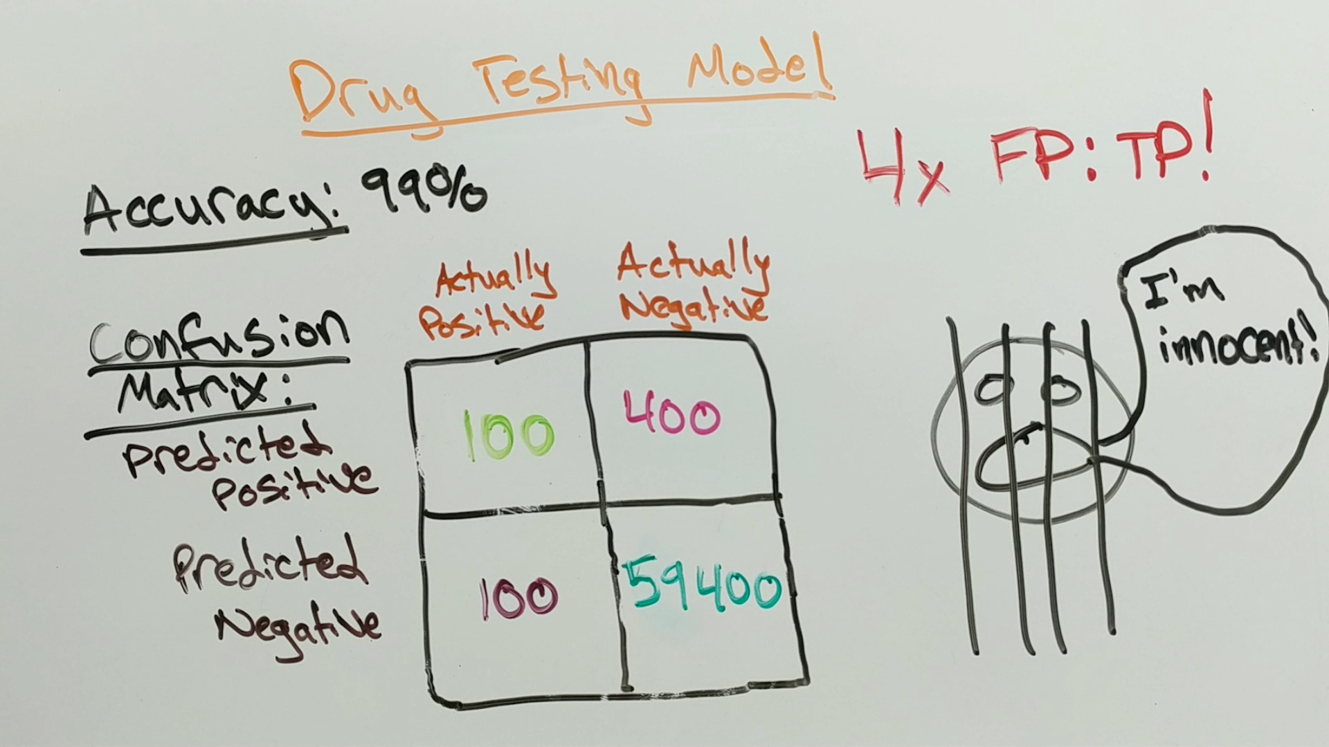 Confusion matrix for a drug testing model